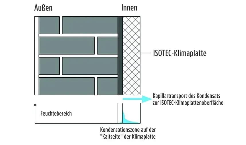 Klimaplatte Abdichtung gegen Schimmelbildung installieren in Oldenburg